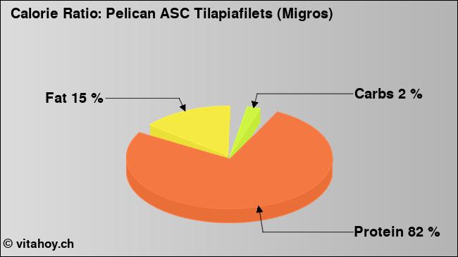 Calorie ratio: Pelican ASC Tilapiafilets (Migros) (chart, nutrition data)