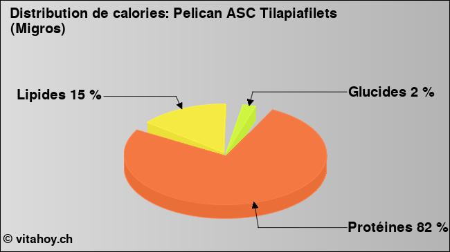 Calories: Pelican ASC Tilapiafilets (Migros) (diagramme, valeurs nutritives)