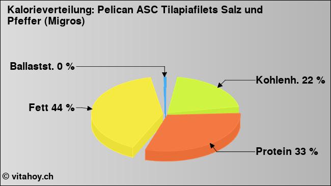 Kalorienverteilung: Pelican ASC Tilapiafilets Salz und Pfeffer (Migros) (Grafik, Nährwerte)