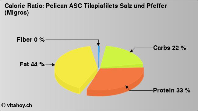 Calorie ratio: Pelican ASC Tilapiafilets Salz und Pfeffer (Migros) (chart, nutrition data)