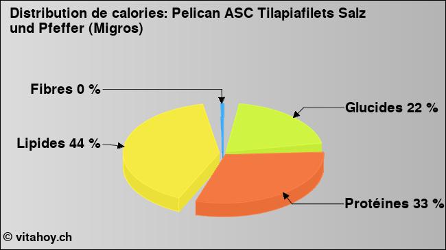 Calories: Pelican ASC Tilapiafilets Salz und Pfeffer (Migros) (diagramme, valeurs nutritives)