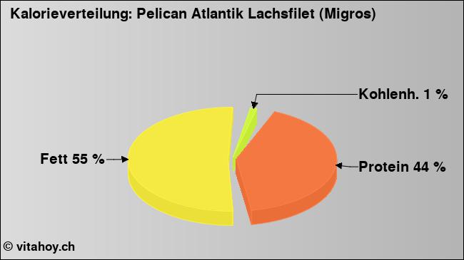 Kalorienverteilung: Pelican Atlantik Lachsfilet (Migros) (Grafik, Nährwerte)