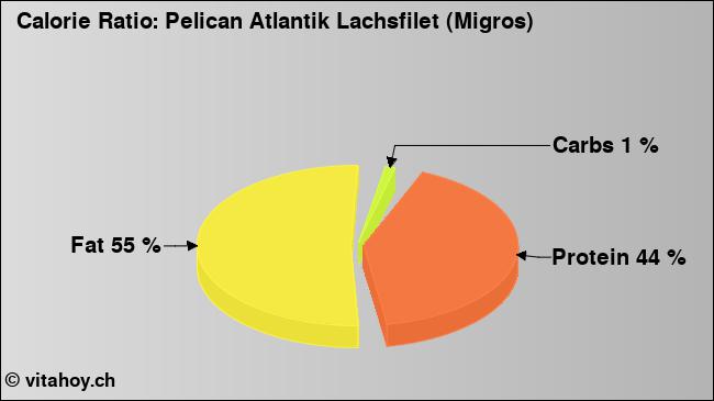 Calorie ratio: Pelican Atlantik Lachsfilet (Migros) (chart, nutrition data)