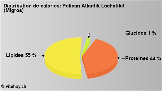 Calories: Pelican Atlantik Lachsfilet (Migros) (diagramme, valeurs nutritives)