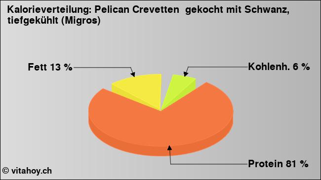 Kalorienverteilung: Pelican Crevetten  gekocht mit Schwanz, tiefgekühlt (Migros) (Grafik, Nährwerte)
