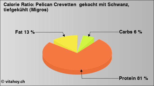 Calorie ratio: Pelican Crevetten  gekocht mit Schwanz, tiefgekühlt (Migros) (chart, nutrition data)