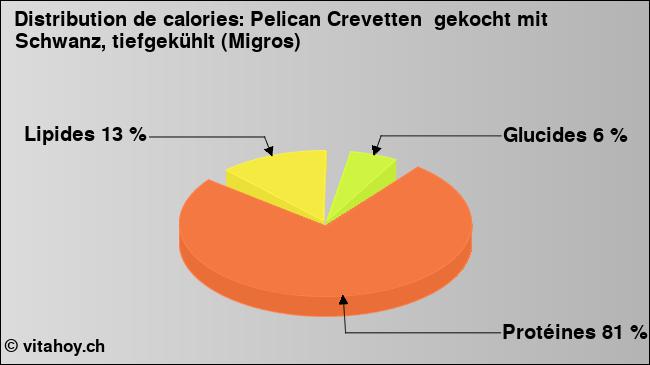 Calories: Pelican Crevetten  gekocht mit Schwanz, tiefgekühlt (Migros) (diagramme, valeurs nutritives)