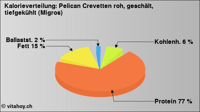 Kalorienverteilung: Pelican Crevetten roh, geschält, tiefgekühlt (Migros) (Grafik, Nährwerte)