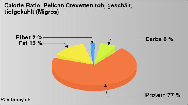 Calorie ratio: Pelican Crevetten roh, geschält, tiefgekühlt (Migros) (chart, nutrition data)