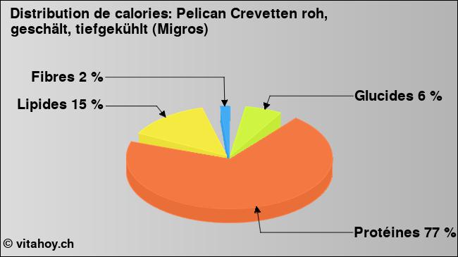 Calories: Pelican Crevetten roh, geschält, tiefgekühlt (Migros) (diagramme, valeurs nutritives)