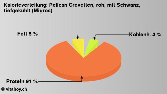 Kalorienverteilung: Pelican Crevetten, roh, mit Schwanz, tiefgekühlt (Migros) (Grafik, Nährwerte)