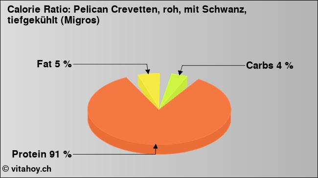 Calorie ratio: Pelican Crevetten, roh, mit Schwanz, tiefgekühlt (Migros) (chart, nutrition data)