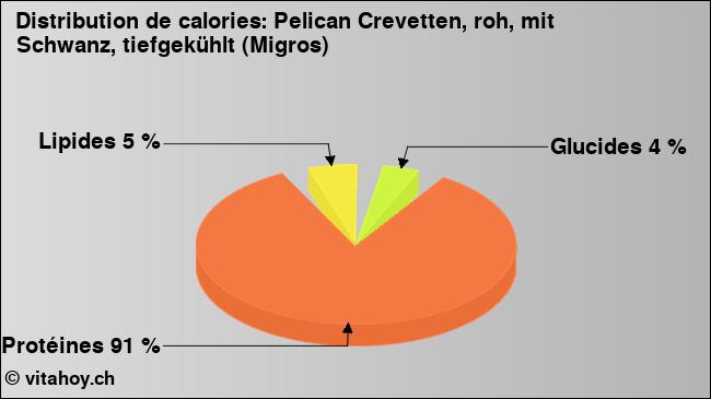 Calories: Pelican Crevetten, roh, mit Schwanz, tiefgekühlt (Migros) (diagramme, valeurs nutritives)