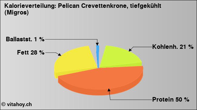 Kalorienverteilung: Pelican Crevettenkrone, tiefgekühlt (Migros) (Grafik, Nährwerte)