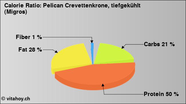 Calorie ratio: Pelican Crevettenkrone, tiefgekühlt (Migros) (chart, nutrition data)