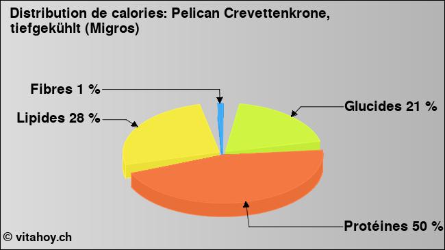 Calories: Pelican Crevettenkrone, tiefgekühlt (Migros) (diagramme, valeurs nutritives)