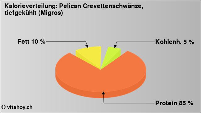 Kalorienverteilung: Pelican Crevettenschwänze, tiefgekühlt (Migros) (Grafik, Nährwerte)