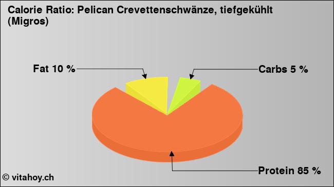 Calorie ratio: Pelican Crevettenschwänze, tiefgekühlt (Migros) (chart, nutrition data)