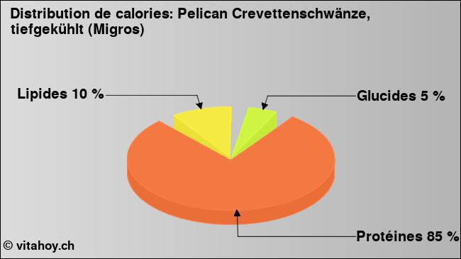 Calories: Pelican Crevettenschwänze, tiefgekühlt (Migros) (diagramme, valeurs nutritives)