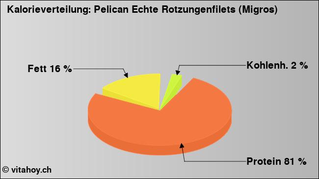 Kalorienverteilung: Pelican Echte Rotzungenfilets (Migros) (Grafik, Nährwerte)