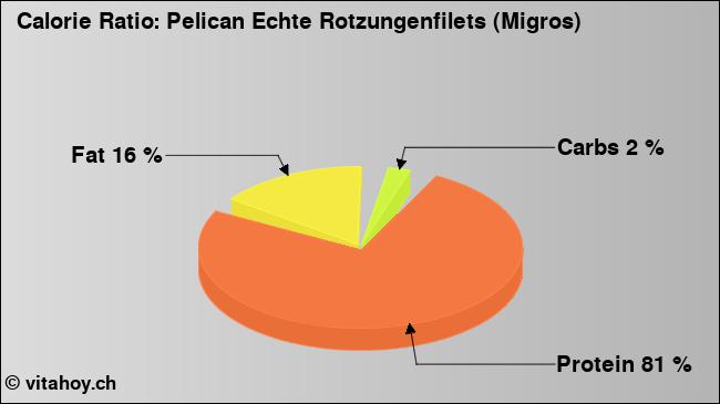 Calorie ratio: Pelican Echte Rotzungenfilets (Migros) (chart, nutrition data)