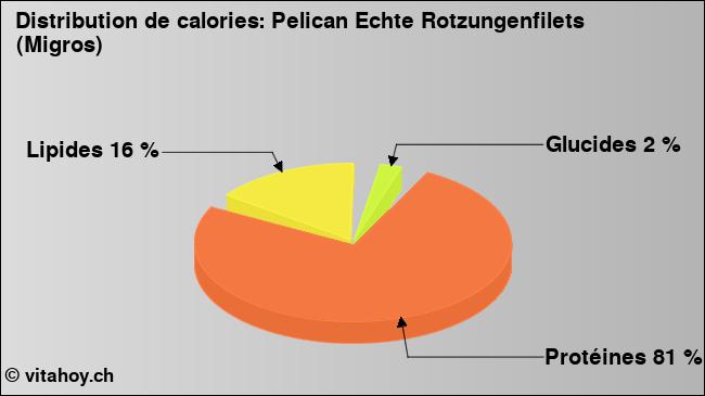 Calories: Pelican Echte Rotzungenfilets (Migros) (diagramme, valeurs nutritives)