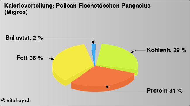 Kalorienverteilung: Pelican Fischstäbchen Pangasius (Migros) (Grafik, Nährwerte)
