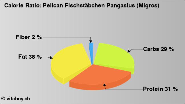 Calorie ratio: Pelican Fischstäbchen Pangasius (Migros) (chart, nutrition data)