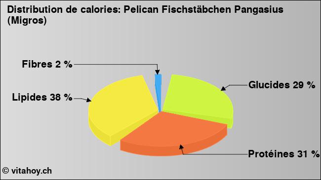 Calories: Pelican Fischstäbchen Pangasius (Migros) (diagramme, valeurs nutritives)