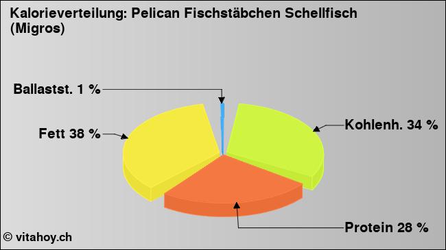 Kalorienverteilung: Pelican Fischstäbchen Schellfisch (Migros) (Grafik, Nährwerte)