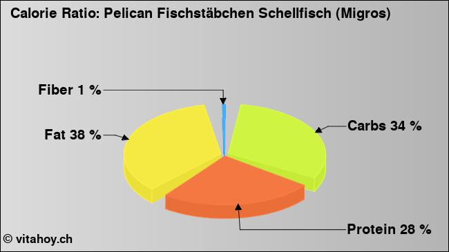 Calorie ratio: Pelican Fischstäbchen Schellfisch (Migros) (chart, nutrition data)
