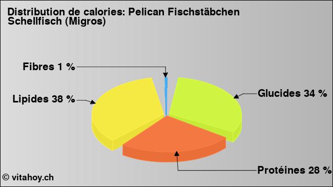 Calories: Pelican Fischstäbchen Schellfisch (Migros) (diagramme, valeurs nutritives)