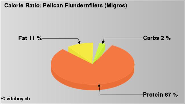 Calorie ratio: Pelican Flundernfilets (Migros) (chart, nutrition data)