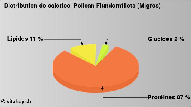 Calories: Pelican Flundernfilets (Migros) (diagramme, valeurs nutritives)