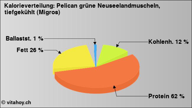 Kalorienverteilung: Pelican grüne Neuseelandmuscheln, tiefgekühlt (Migros) (Grafik, Nährwerte)