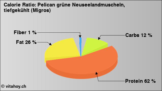 Calorie ratio: Pelican grüne Neuseelandmuscheln, tiefgekühlt (Migros) (chart, nutrition data)