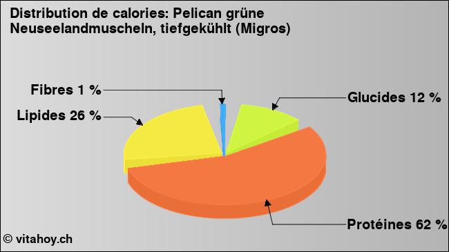 Calories: Pelican grüne Neuseelandmuscheln, tiefgekühlt (Migros) (diagramme, valeurs nutritives)