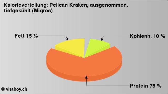 Kalorienverteilung: Pelican Kraken, ausgenommen, tiefgekühlt (Migros) (Grafik, Nährwerte)