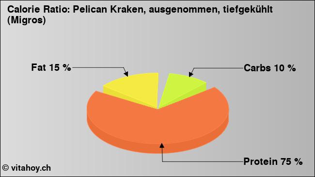 Calorie ratio: Pelican Kraken, ausgenommen, tiefgekühlt (Migros) (chart, nutrition data)