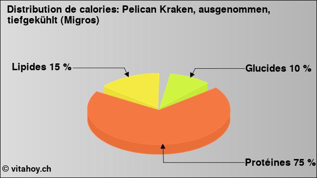 Calories: Pelican Kraken, ausgenommen, tiefgekühlt (Migros) (diagramme, valeurs nutritives)