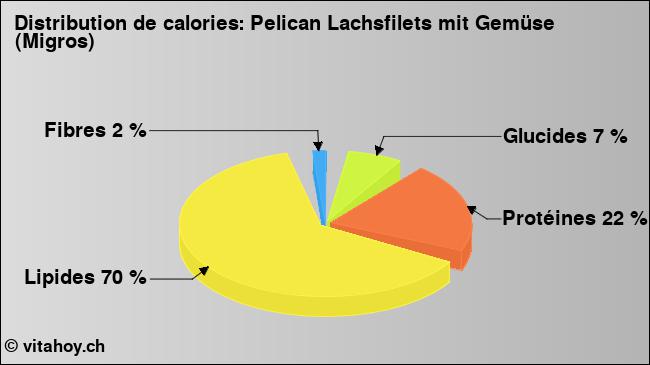 Calories: Pelican Lachsfilets mit Gemüse (Migros) (diagramme, valeurs nutritives)