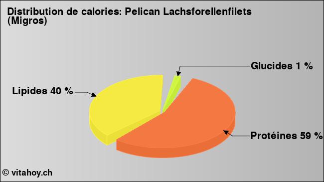 Calories: Pelican Lachsforellenfilets (Migros) (diagramme, valeurs nutritives)