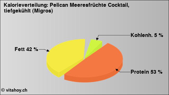Kalorienverteilung: Pelican Meeresfrüchte Cocktail, tiefgekühlt (Migros) (Grafik, Nährwerte)