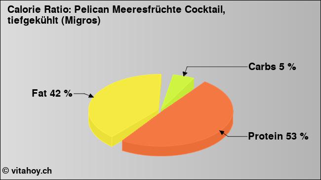 Calorie ratio: Pelican Meeresfrüchte Cocktail, tiefgekühlt (Migros) (chart, nutrition data)