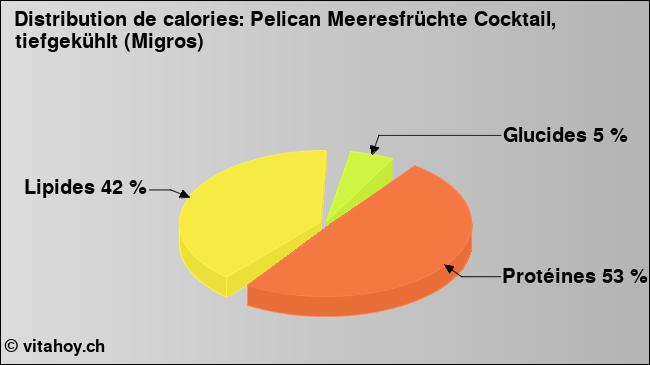 Calories: Pelican Meeresfrüchte Cocktail, tiefgekühlt (Migros) (diagramme, valeurs nutritives)