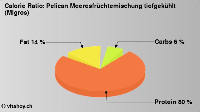 Calorie ratio: Pelican Meeresfrüchtemischung tiefgekühlt (Migros) (chart, nutrition data)