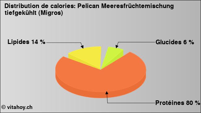 Calories: Pelican Meeresfrüchtemischung tiefgekühlt (Migros) (diagramme, valeurs nutritives)