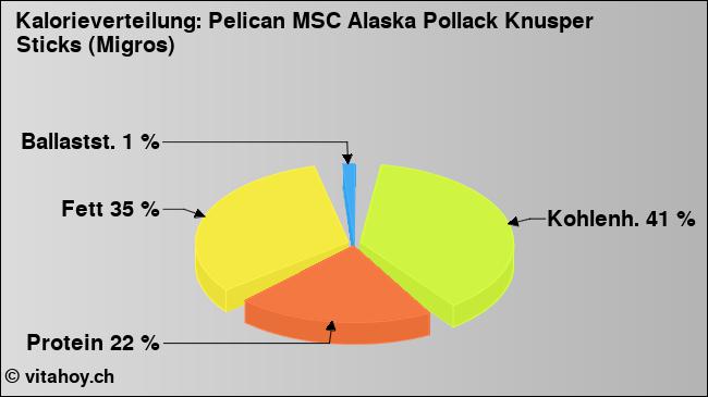 Kalorienverteilung: Pelican MSC Alaska Pollack Knusper Sticks (Migros) (Grafik, Nährwerte)