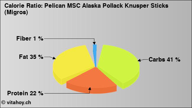 Calorie ratio: Pelican MSC Alaska Pollack Knusper Sticks (Migros) (chart, nutrition data)