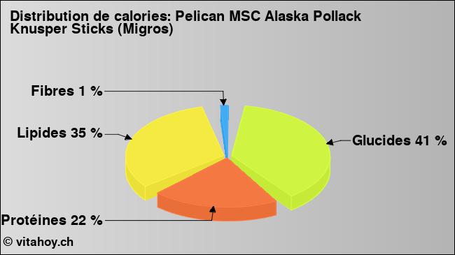 Calories: Pelican MSC Alaska Pollack Knusper Sticks (Migros) (diagramme, valeurs nutritives)